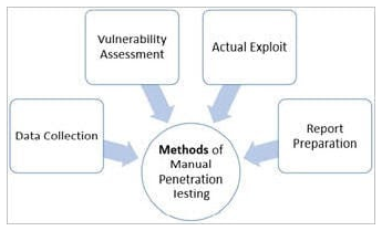 Penetration Testing Categories
