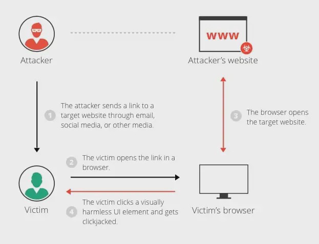 Clickjacking Attack example on Victim