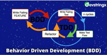 Behaviour Driven Development Testing