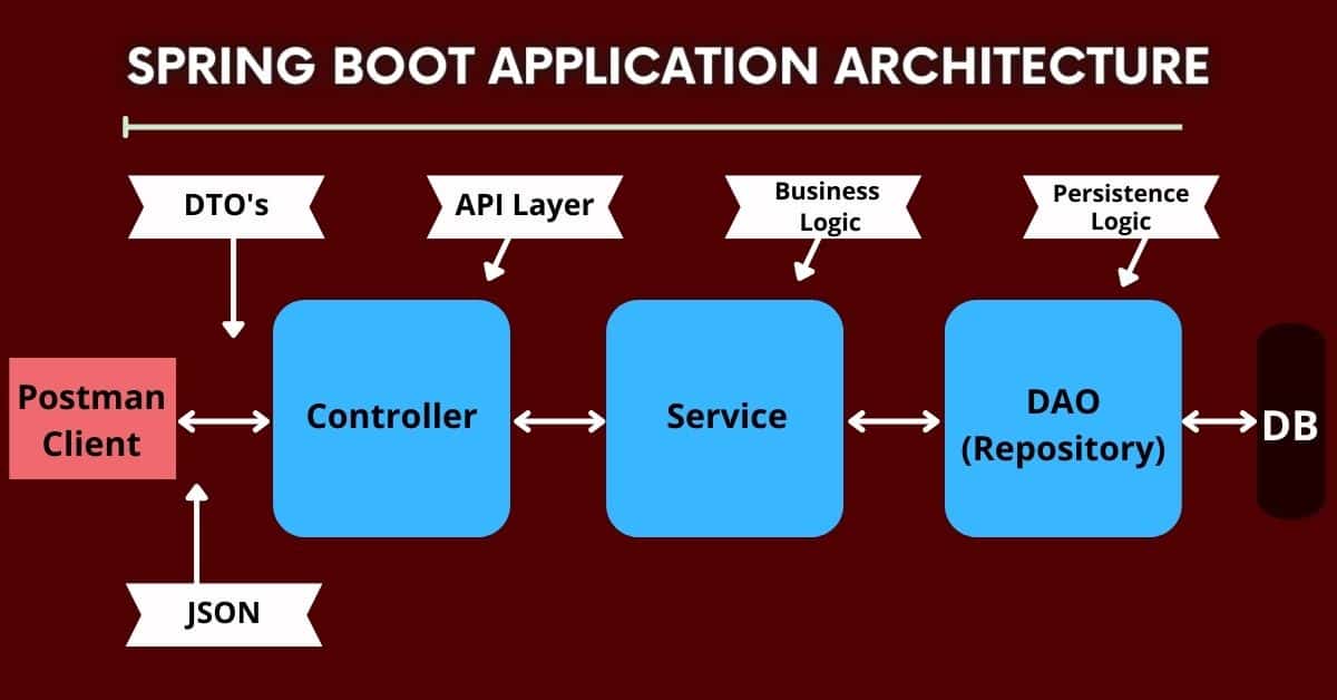 Spring Boot Crud Operation : Importance, Dependency | Devstringx