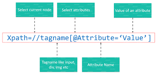 General Syntax of Attributes
