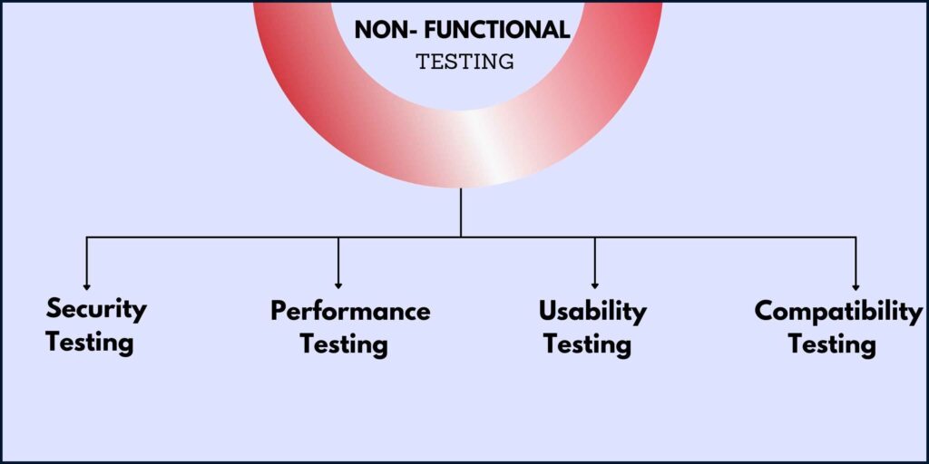 Kind of Non Functional Testing