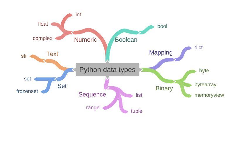 Data Types of Python