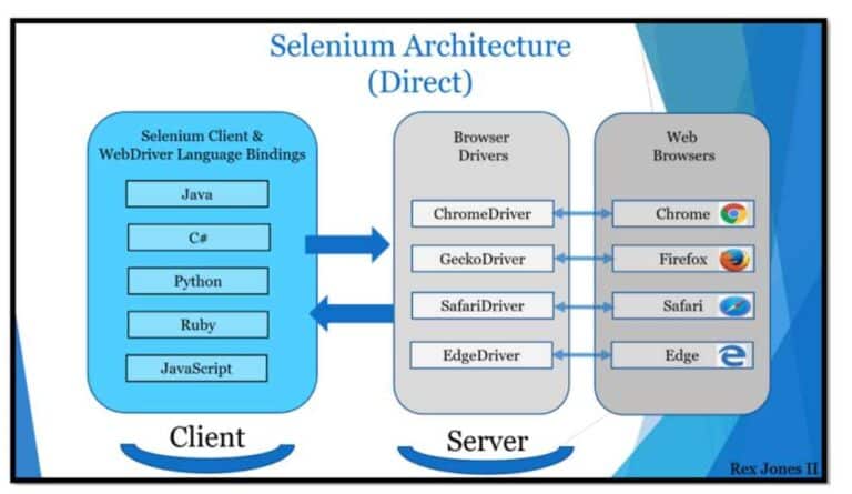 Difference B/W Selenium Grid 3 And Selenium Grid 4 - Devstringx