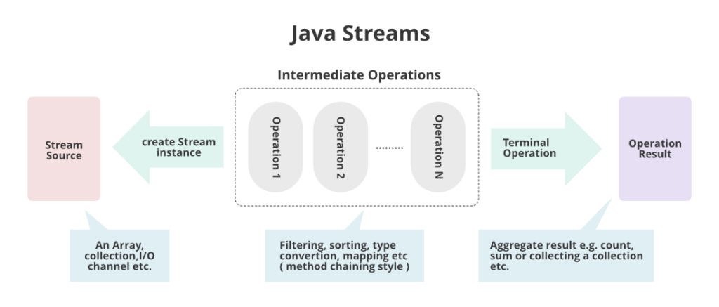 Intermediate option in Java Streams