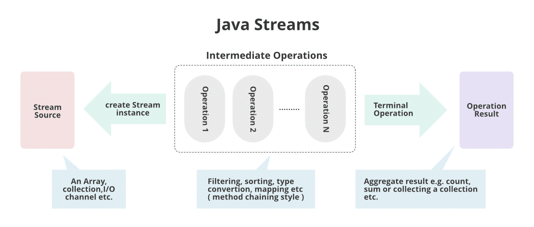 All About Java Streams and Its Methods With Example - Devstringx