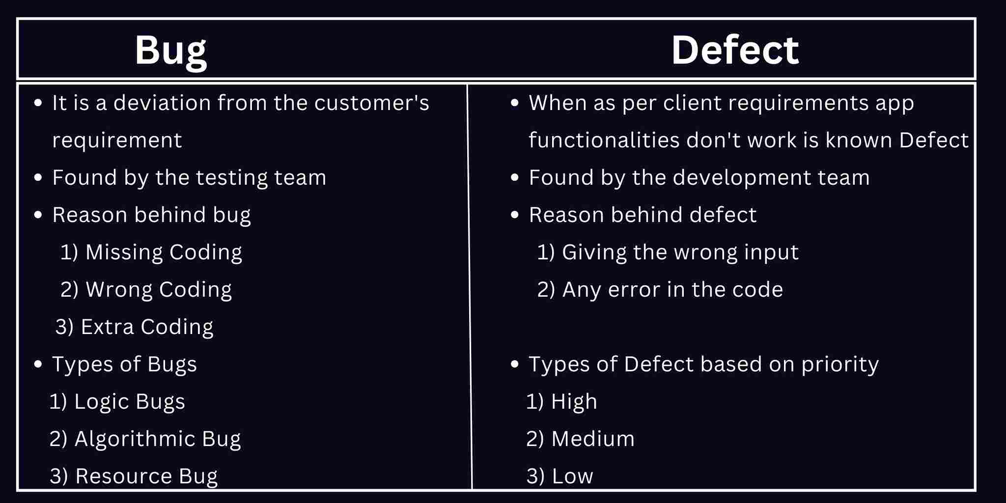 Image to bug Vs defect