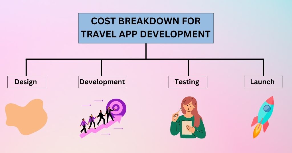 Image of Cost breakdown of app development
