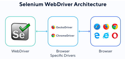 Image of selenium webdriver architect